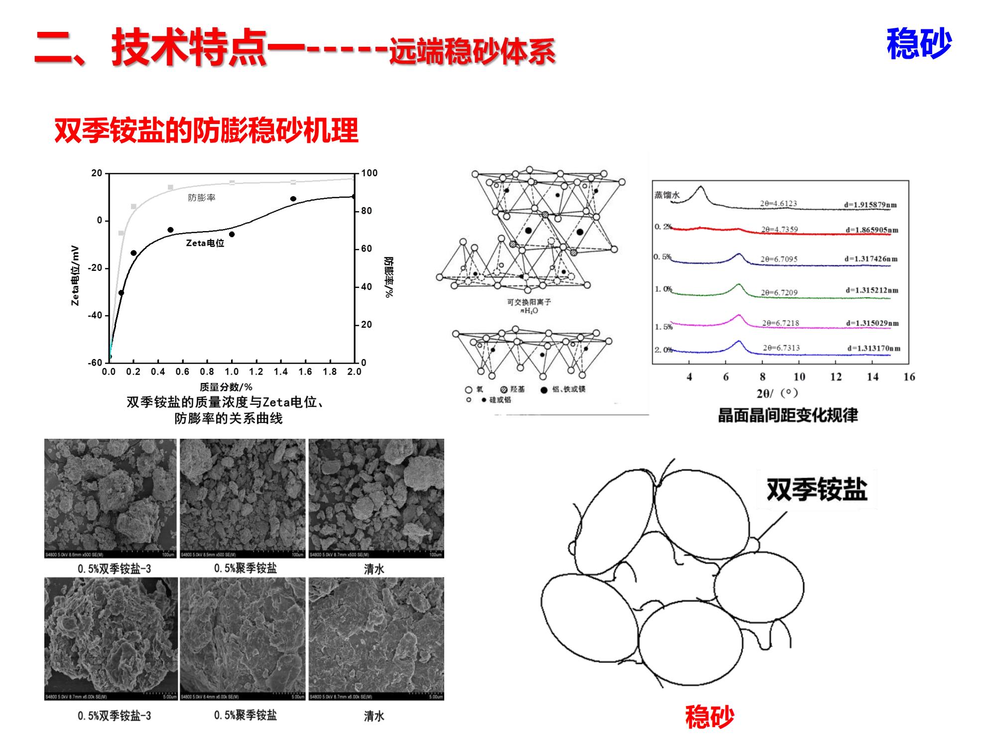 演高泥质易出砂油藏低成本长效分子膜防固砂技术-修改_09.jpg