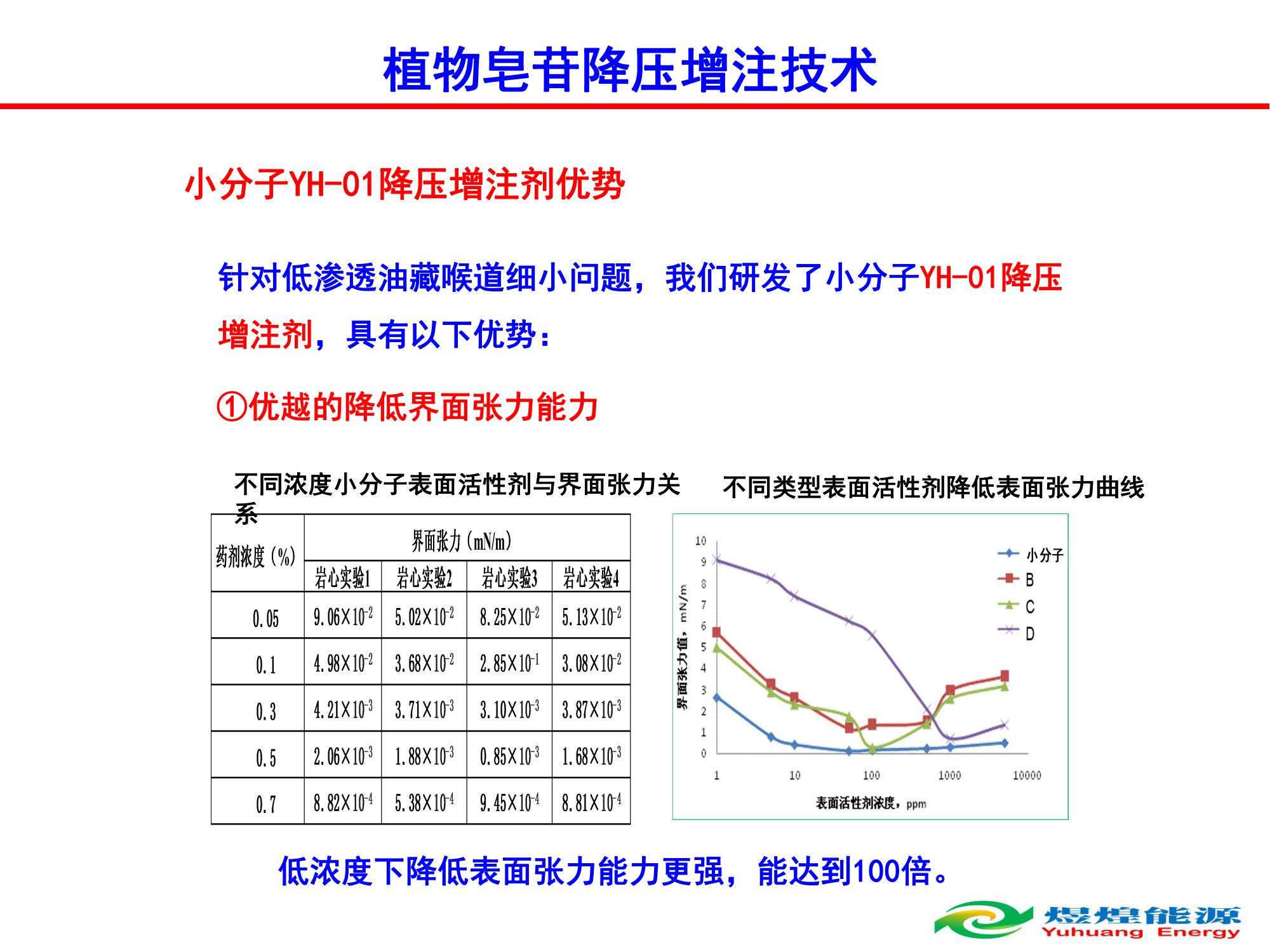 YH-01植物皂苷降压增注技术-修改_06.jpg