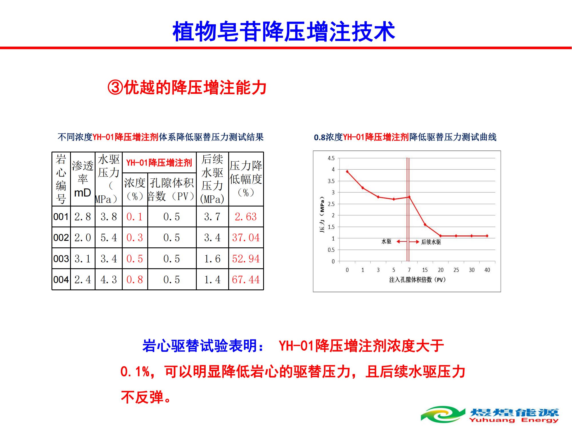 YH-01植物皂苷降压增注技术-修改_09.jpg