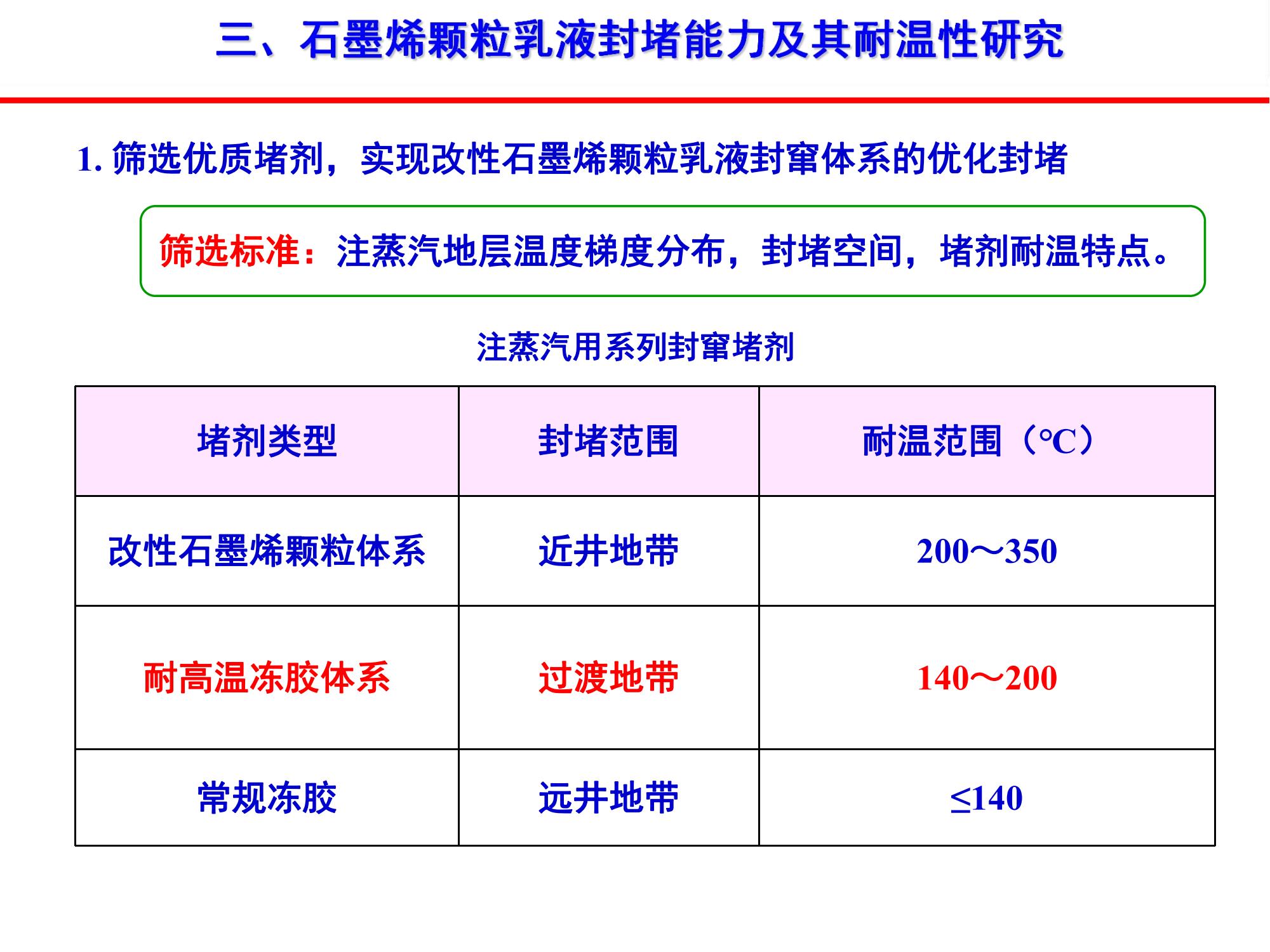 稠油石墨烯颗粒乳液封窜技术-修改_01.jpg