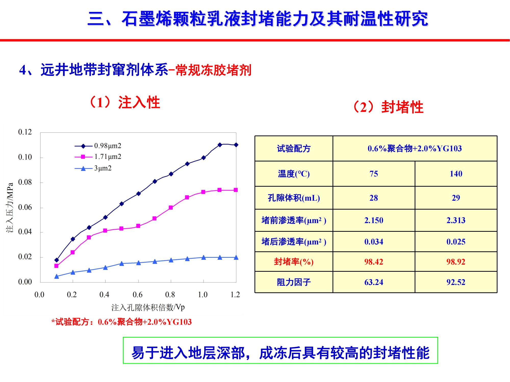 稠油石墨烯颗粒乳液封窜技术-修改_21.jpg