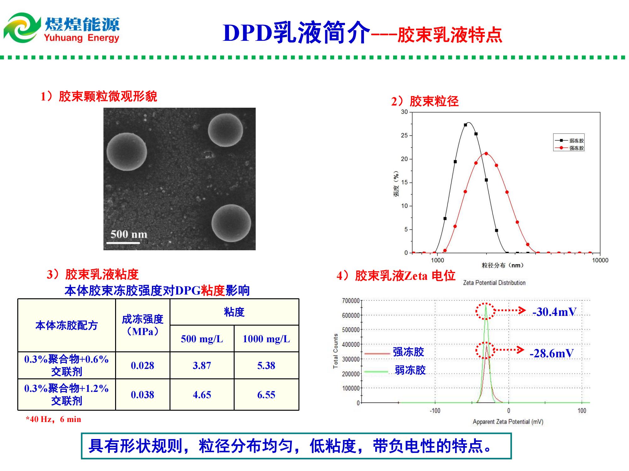 纳微米多尺度冻胶膨胀颗粒乳液(DPD)调驱技术-修改_03.jpg